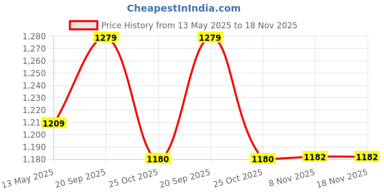 amazon.in spykar Men's Slim Jeans spykar Price History Graph from 13 May 2025 to 18 Nov 2025
