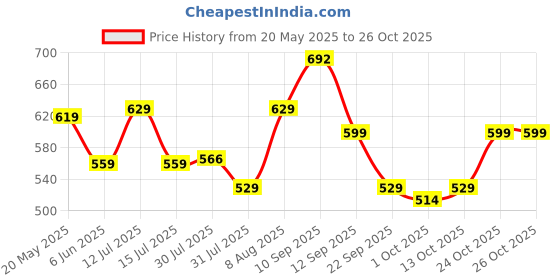 amazon.in max Men's Slim Jeans max Price History Graph from 20 May 2025 to 25 Oct 2025