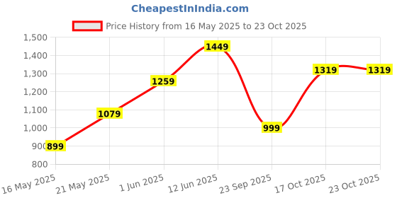 amazon.in u.s. polo assn. Men's Slim Jeans u.s. polo assn. Price History Graph from 16 May 2025 to 23 Oct 2025