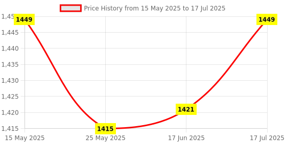 amazon.in u.s. polo assn. Men's Slim Jeans u.s. polo assn. Price History Graph from 15 May 2025 to 17 Jul 2025