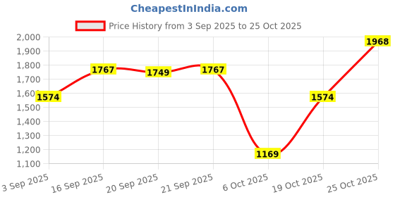 amazon.in united colors of benetton Men's Slim Jeans united colors of benetton Price History Graph from 3 Sep 2025 to 25 Oct 2025