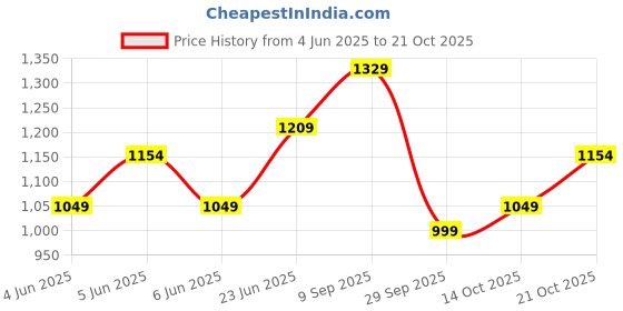 amazon.in spykar Men's Slim Jeans spykar Price History Graph from 4 Jun 2025 to 21 Oct 2025