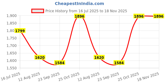 amazon.in american eagle Men's Slim Jeans american eagle Price History Graph from 16 Jul 2025 to 18 Nov 2025