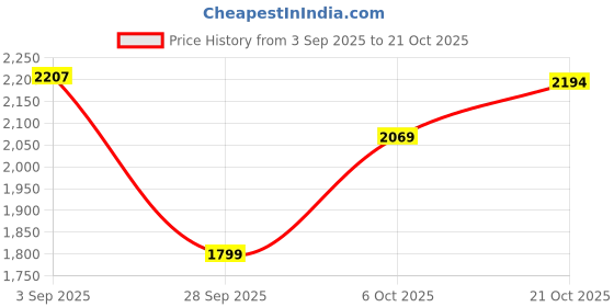 amazon.in pepe jeans Men's Slim Jeans pepe jeans Price History Graph from 3 Sep 2025 to 21 Oct 2025