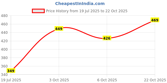 amazon.in highlander Men's Slim Jeans highlander Price History Graph from 19 Jul 2025 to 22 Oct 2025