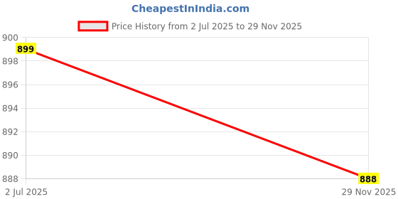 amazon.in steple denims Men's Slim Jeans steple denims Price History Graph from 2 Jul 2025 to 29 Nov 2025
