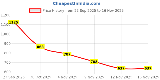 amazon.in s f jeans co aware Men's Slim Jeans s f jeans co aware Price History Graph from 23 Sep 2025 to 16 Nov 2025