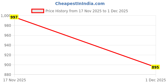 amazon.in duke Men's Slim Jeans duke Price History Graph from 17 Nov 2025 to 1 Dec 2025