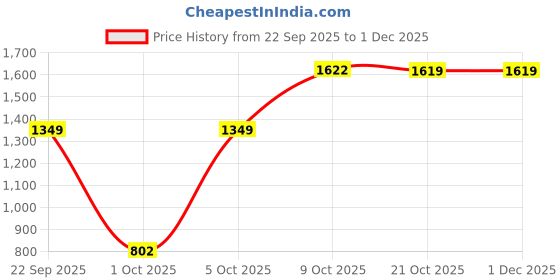 amazon.in spykar Men's Slim Jeans spykar Price History Graph from 22 Sep 2025 to 1 Dec 2025