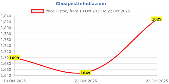 amazon.in levi's Men's Slim Jeans levi's Price History Graph from 10 Oct 2025 to 22 Oct 2025