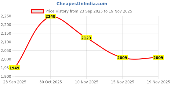 amazon.in u.s. polo assn. denim co. Men's Slim Jeans u.s. polo assn. denim co. Price History Graph from 23 Sep 2025 to 19 Nov 2025