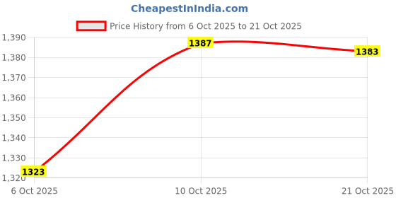 amazon.in u. s. polo assn. Men's Slim Jeans u. s. polo assn. Price History Graph from 6 Oct 2025 to 21 Oct 2025