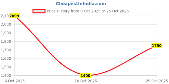 amazon.in gap Men's Slim Jeans gap Price History Graph from 6 Oct 2025 to 25 Oct 2025