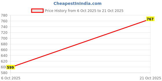 amazon.in the indian garage co Men's Slim Jeans the indian garage co Price History Graph from 6 Oct 2025 to 21 Oct 2025