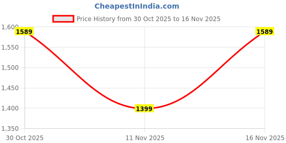 amazon.in levi's Men's Slim Jeans levi's Price History Graph from 30 Oct 2025 to 16 Nov 2025