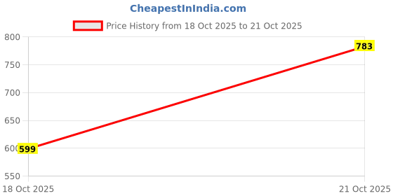 amazon.in the indian garage co Men's Slim Jeans the indian garage co Price History Graph from 18 Oct 2025 to 21 Oct 2025