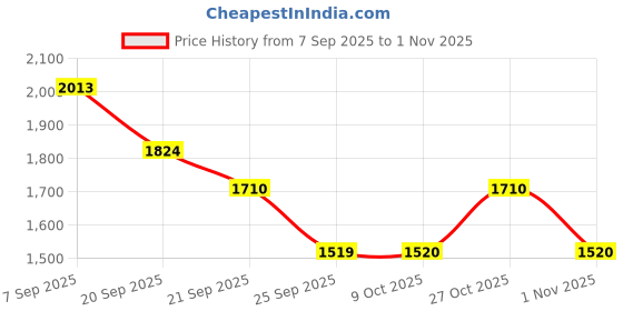 amazon.in u.s. polo assn. Men's Slim Jeans (UDJEN0472_Grey_34) u.s. polo assn. Price History Graph from 7 Sep 2025 to 1 Nov 2025