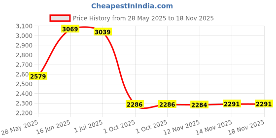 amazon.in vastramay Men's Slim Jodhpuri vastramay Price History Graph from 28 May 2025 to 17 Nov 2025