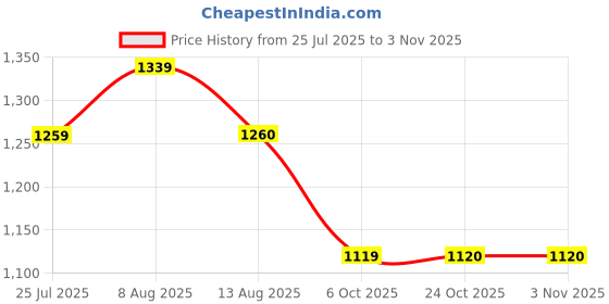amazon.in arrow Men's Slim Pants arrow Price History Graph from 25 Jul 2025 to 2 Nov 2025