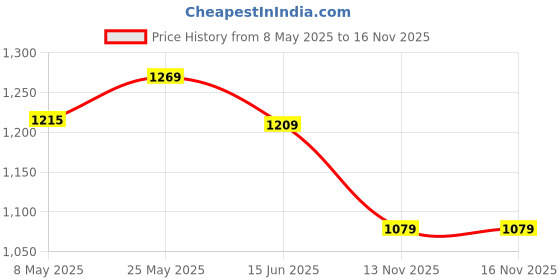 amazon.in arrow Men's Slim Pants arrow Price History Graph from 8 May 2025 to 16 Nov 2025