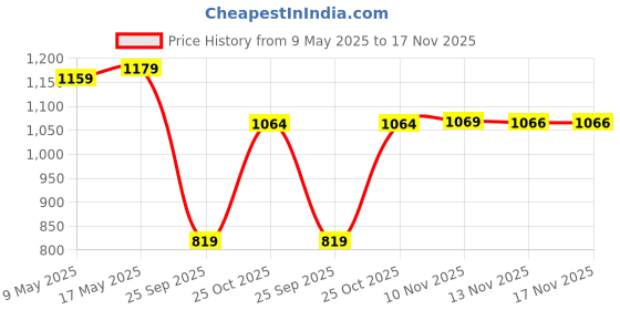 amazon.in arrow Men's Slim Pants arrow Price History Graph from 9 May 2025 to 16 Nov 2025