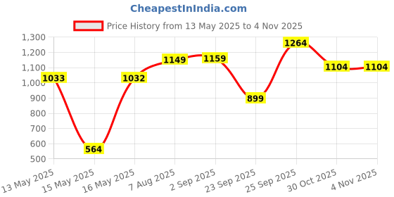 amazon.in arrow Men's Slim Pants arrow Price History Graph from 13 May 2025 to 30 Oct 2025