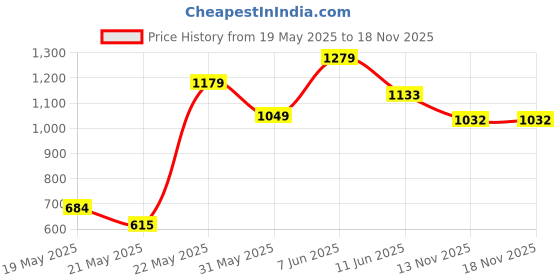 amazon.in arrow Men's Slim Pants arrow Price History Graph from 19 May 2025 to 17 Nov 2025