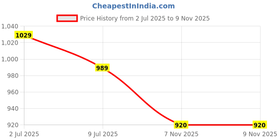 amazon.in arrow Men's Slim Pants arrow Price History Graph from 2 Jul 2025 to 9 Nov 2025