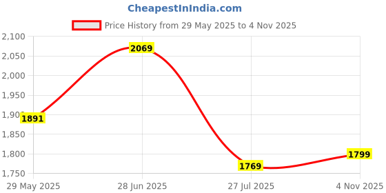 amazon.in van heusen Men's Slim Pants van heusen Price History Graph from 29 May 2025 to 4 Nov 2025