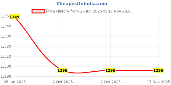 amazon.in arrow Men's Slim Pants arrow Price History Graph from 26 Jun 2025 to 16 Nov 2025