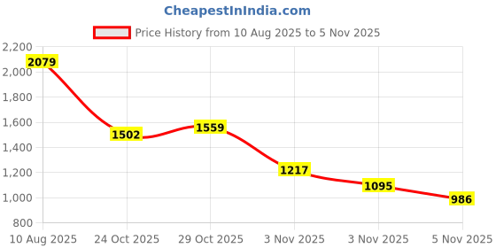 amazon.in van heusen Men's Slim Pants van heusen Price History Graph from 10 Aug 2025 to 5 Nov 2025