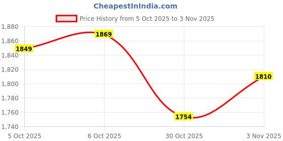 amazon.in van heusen Men's Slim Pants van heusen Price History Graph from 5 Oct 2025 to 3 Nov 2025