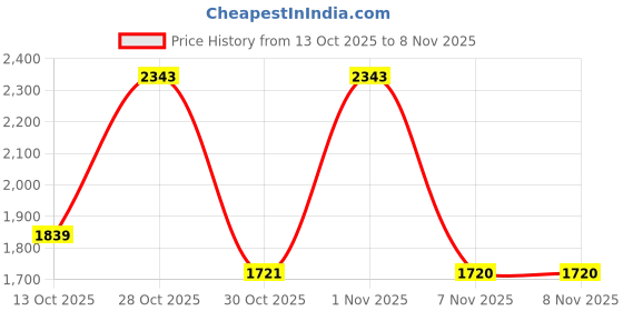 amazon.in van heusen Men's Slim Pants van heusen Price History Graph from 13 Oct 2025 to 6 Nov 2025