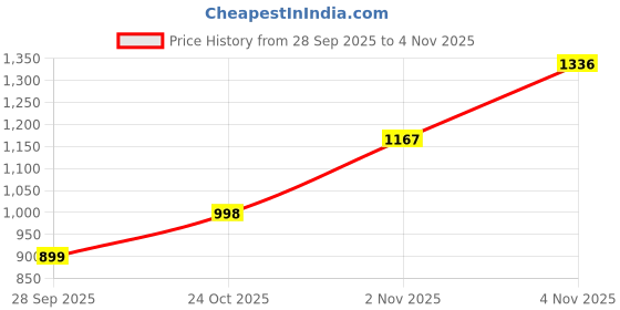 amazon.in arrow Men's Slim Pants arrow Price History Graph from 28 Sep 2025 to 4 Nov 2025
