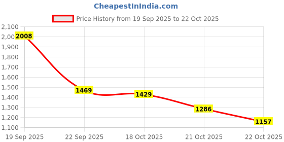 amazon.in arrow Men's Slim Pants arrow Price History Graph from 19 Sep 2025 to 22 Oct 2025