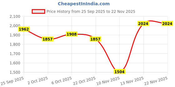 amazon.in van heusen Men's Slim Pants van heusen Price History Graph from 25 Sep 2025 to 22 Nov 2025