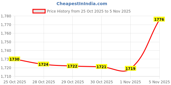 amazon.in van heusen Men's Slim Pants van heusen Price History Graph from 25 Oct 2025 to 5 Nov 2025