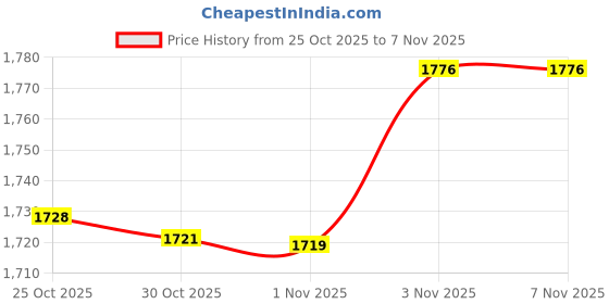 amazon.in van heusen Men's Slim Pants van heusen Price History Graph from 25 Oct 2025 to 6 Nov 2025