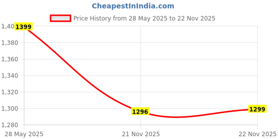 amazon.in arrow Men's Slim Pants (ARAITR2109_Charcoal arrow Price History Graph from 28 May 2025 to 21 Nov 2025