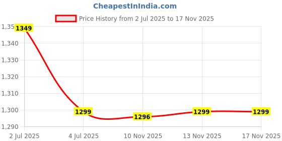 amazon.in arrow Men's Slim Pants (ARAITR2110_Charcoal arrow Price History Graph from 2 Jul 2025 to 16 Nov 2025