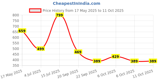 amazon.in amazon brand - house & shields Men's Slim Stretch Joggers amazon brand - house & shields Price History Graph from 17 May 2025 to 11 Oct 2025