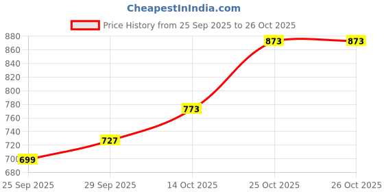 amazon.in the bear house Men's Slim Striped Casual Shirt | Beige & White | TBH-Cancun-BG the bear house Price History Graph from 25 Sep 2025 to 26 Oct 2025