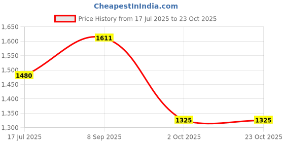 amazon.in u.s. polo assn. Men's Slim Tapered Casual Pants u.s. polo assn. Price History Graph from 17 Jul 2025 to 23 Oct 2025