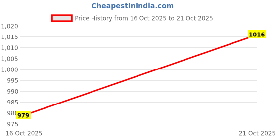 amazon.in peter england Men's Slim Tapered Jeans | Denim | Casual Wear | Modern Fit peter england Price History Graph from 16 Oct 2025 to 21 Oct 2025