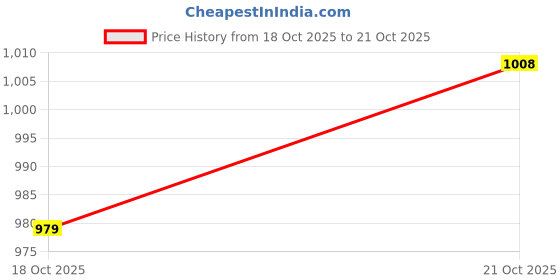 amazon.in peter england Men's Slim Tapered Jeans | Denim | Casual Wear | Modern Fit peter england Price History Graph from 18 Oct 2025 to 21 Oct 2025
