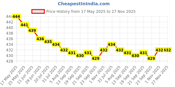 amazon.in rupa Men's Slim Thermal Bottom rupa Price History Graph from 17 May 2025 to 27 Nov 2025