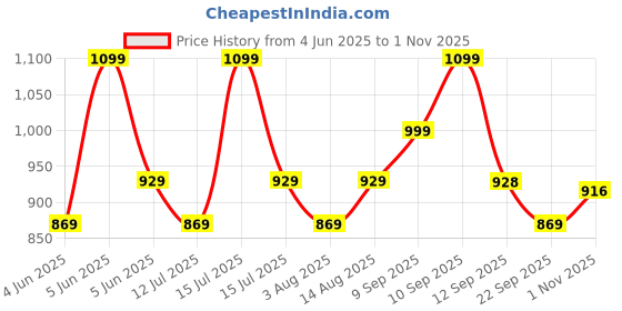 amazon.in mack jonney Men's Slim Track Pants mack jonney Price History Graph from 4 Jun 2025 to 1 Nov 2025