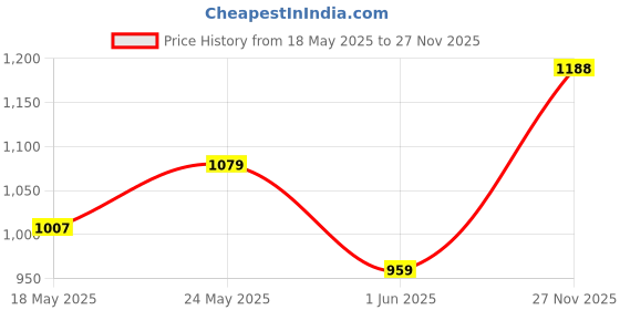 amazon.in park avenue Men's Slim Trouser park avenue Price History Graph from 18 May 2025 to 27 Nov 2025