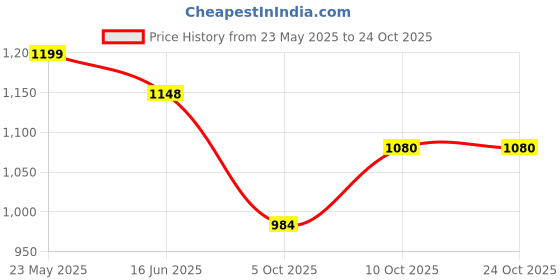 amazon.in raymond Men's Slim Trouser raymond Price History Graph from 23 May 2025 to 24 Oct 2025