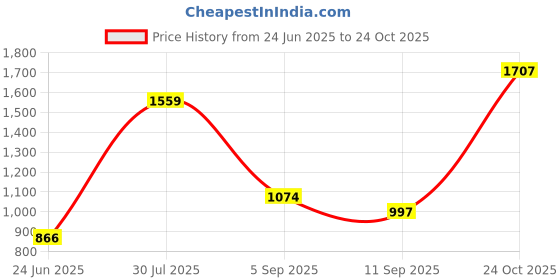 amazon.in louis philippe Men's Slim Trousers louis philippe Price History Graph from 24 Jun 2025 to 24 Oct 2025